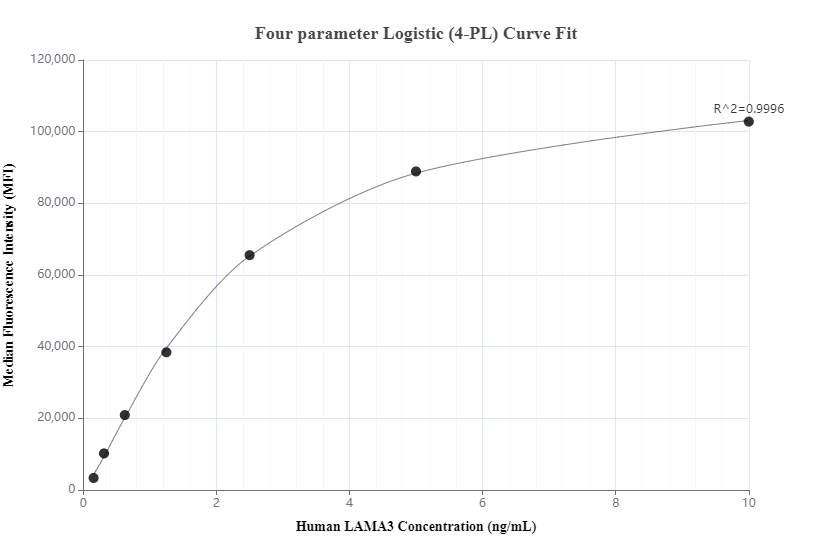 Cytometric bead array standard curve of MP00186-2